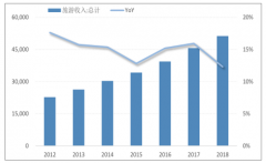 2019年上半年中國(guó)旅游行業(yè)增速放緩，下半年出境游發(fā)展趨勢(shì)分析[圖]