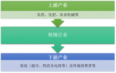 2018年中國核桃產(chǎn)量下滑 行業(yè)發(fā)展方向分析[圖]