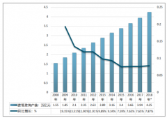 2018年中國(guó)建筑裝飾行業(yè)行業(yè)運(yùn)行平穩(wěn)，產(chǎn)值約為4.25萬(wàn)億元，建筑存量增加，裝飾周期性更新改造為建筑裝飾業(yè)帶來(lái)持續(xù)發(fā)展機(jī)會(huì)[圖]