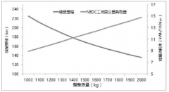 隨著汽車(chē)輕量化需求不斷擴(kuò)大，鎂市場(chǎng)需求有望爆發(fā)，預(yù)計(jì)汽車(chē)用鎂合金2030年有望達(dá)到172萬(wàn)噸[圖]