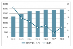 2018-2019年2月中國(guó)飼料行業(yè)需求低迷，下半年禽料好于豬料和水產(chǎn)料，未來(lái)飼料行業(yè)進(jìn)一步的集中整合是必然現(xiàn)象[圖]