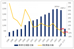 2019年1-4月中國乘用車銷量持續(xù)探底，中長期看SUV銷量仍有提升空間[圖]