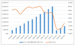 2019年1-4月中國硬件行業(yè)穩(wěn)定增長、軟件行業(yè)維持高景氣度[圖]