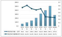 2019年上半年快遞行業(yè)延續(xù)高增長，主要企業(yè)市場集中度進(jìn)一步提升[圖]