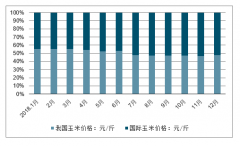 2018年我國水稻種植調(diào)減800多萬畝，2019年將繼續(xù)調(diào)減，2019年玉米市場供需平衡，玉米價(jià)格有望延續(xù)上漲趨勢(shì)[圖]