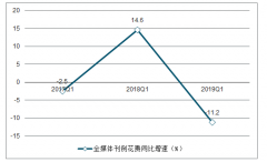 2018-2019年2月中國廣告行業(yè)分析：預(yù)計(jì)2019年傳統(tǒng)廣告增速放緩，影院廣告和電梯廣告提升空間較大[圖]