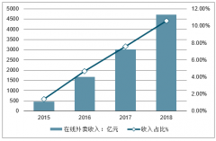 同款套餐外賣比自取貴11元合理嗎？快餐店：系單獨(dú)定價(jià)！外賣行業(yè)發(fā)展趨勢(shì)分析[圖]