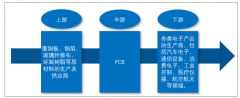 2018 年中國PCB 行業(yè)規(guī)模為 327.02億美元，占全球市場份額的 52.41%，預(yù)計(jì)到2020年規(guī)模將達(dá)到400億美元左右[圖]