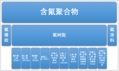 2018年中國聚四氟乙烯（PTFE）產(chǎn)銷現(xiàn)狀及進(jìn)出口貿(mào)易形式分析[圖]