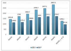 2019年上半年血液制品批簽發(fā)情況分析[圖]