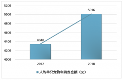 2018年寵物消費(fèi)持續(xù)升級：人均年消費(fèi)5000+，寵物保健品、零食比重上升[圖]