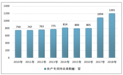 中國專用車市場供需現(xiàn)狀：2018年專用車行業(yè)生產(chǎn)企業(yè)1201家，產(chǎn)量246.87萬輛，專用車市場前景廣闊[圖]