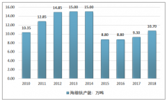 市場規(guī)模達(dá)49億元，2018年中國海綿鈦行業(yè)市場現(xiàn)狀及其發(fā)展趨勢分析［圖］