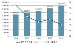 2018年中國國民經(jīng)濟發(fā)展數(shù)據(jù)統(tǒng)計分析[圖]