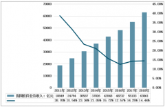 2018年中國軟件業(yè)收入不斷增長，從業(yè)人數(shù)呈現(xiàn)增長態(tài)勢[圖]