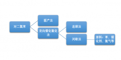 2018年中國對二氯苯產(chǎn)量約11.24萬噸，市場需求廣泛，具有良好發(fā)展前景 [圖]