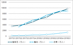 2019年第一季度視頻行業(yè)：內(nèi)容成本、平臺價格、視頻網(wǎng)站產(chǎn)業(yè)鏈發(fā)展趨勢分析[圖]