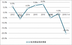 2019年4月中國影視行業(yè)電視劇、電影及院線發(fā)展趨勢分析[圖]