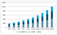 我國人力資源行業(yè)起步晚，處于高速成長期，預計2018-2023年復合年均增長率為20%，市場集中度將有所提高[圖]