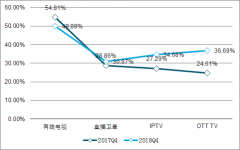 2018年中國廣電IPTV行業(yè)發(fā)展分析及2019年5G推動行業(yè)發(fā)展趨勢分析[圖]