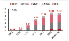 2019年中國銀行同業(yè)業(yè)務市場發(fā)展現(xiàn)狀及銀行同業(yè)業(yè)務發(fā)展面臨的風險分析[圖]