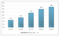 2019屆高校畢業(yè)生薪酬報告出爐: 崗位薪酬5000～7000元成主流、華東排第一[圖]