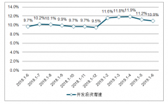 2019年1-6月份全國房地產(chǎn)開發(fā)投資和銷售發(fā)展趨勢分析[圖]