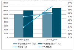 2019年上半年居民收入和消費支出數(shù)據(jù)分析[圖]