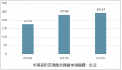 2018年中國家用空調(diào)行業(yè)規(guī)模達到2085億元，產(chǎn)量達到14985.2萬臺，預計到2020年規(guī)模將超過2300億元[圖]