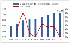 2018年全球及中國分品類液體奶、全脂奶粉、脫脂奶粉市場規(guī)模分析 [圖]