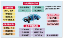 2018年汽車電子成本占總整車成本比例持續(xù)提升，智能化、網(wǎng)絡(luò)化與集成化成為汽車電子行業(yè)主要發(fā)展趨勢[圖]