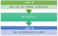 2018年中國成人用品市場規(guī)模高速增長 重點企業(yè)發(fā)展分析[圖]