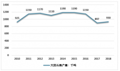 2018年天然石墨產(chǎn)銷分析：應(yīng)用于戰(zhàn)略新興領(lǐng)域的深加工產(chǎn)品將增加[圖]