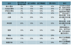 2019-2022年中國(guó)免稅業(yè)市場(chǎng)空間及行業(yè)增量空間分析預(yù)測(cè)[圖]