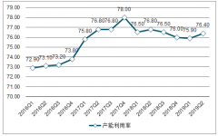 2019年二季度全國工業(yè)產(chǎn)能利用率發(fā)展分析[圖]