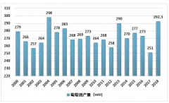 2018年全球葡萄酒產(chǎn)量回升，中國葡萄酒產(chǎn)量進口量“雙降”[圖]