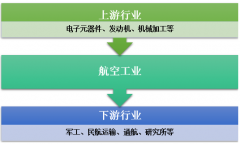 2018年中國民航、通航及軍用航空市場發(fā)展現(xiàn)狀[圖]