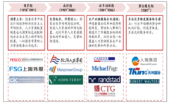 2018年中國(guó)三大人力資源服務(wù)競(jìng)爭(zhēng)情況、2019年人力資源服務(wù)市場(chǎng)規(guī)模、外包服務(wù)市場(chǎng)規(guī)模及行業(yè)小趨勢(shì)分析[圖]