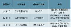 2019年全球及中國(guó)云計(jì)算行業(yè)發(fā)展現(xiàn)狀及2019-2020年云計(jì)算行業(yè)發(fā)展趨勢(shì)預(yù)測(cè)[圖]