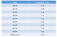 2019年上半年百白破等疫苗全國性缺貨，疫苗供應整體下滑17%[圖]