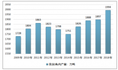 中國(guó)禽肉消費(fèi)市場(chǎng)增長(zhǎng)潛力巨大，肉禽飼料加工業(yè)將從中受益（附2018年各省市肉禽飼料產(chǎn)量）