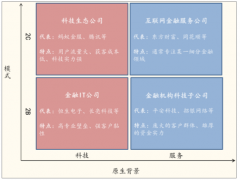 2018年中國(guó)金融IT行業(yè)發(fā)展回顧及未來(lái)幾年行業(yè)發(fā)展趨勢(shì)：金融機(jī)構(gòu)IT支出總額與結(jié)構(gòu)仍存在巨大提升和優(yōu)化空間[圖]