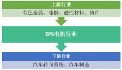 2018年中國EPS電機(jī)市場(chǎng)現(xiàn)狀與行業(yè)發(fā)展概況分析［圖］