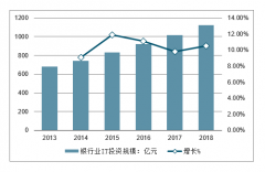 2018年中國銀行IT市場(chǎng)快速增長(zhǎng)，競(jìng)爭(zhēng)日趨激烈，未來中小銀行客戶IT需求潛力巨大，銀行業(yè)IT服務(wù)外包趨勢(shì)明顯[圖]