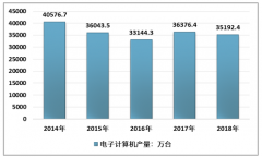 2018年中國計(jì)算機(jī)產(chǎn)量和銷量下降，價(jià)格有所上揚(yáng)[圖]