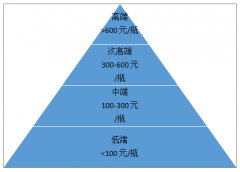 2018年中國白酒細(xì)分行業(yè)結(jié)構(gòu)及發(fā)展情況[圖]