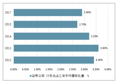 2019年中國證券IT行業(yè)發(fā)展規(guī)模及行業(yè)發(fā)展前景分析預(yù)測(cè)[圖]