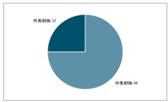 “國 11 條”加速保險(xiǎn)行業(yè)對(duì)外開放：2018年外資保險(xiǎn)發(fā)展?fàn)顩r及企業(yè)經(jīng)營狀況分析[圖]