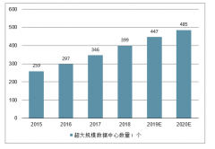 2018年中國(guó)GPU服務(wù)器市場(chǎng)格局、2019年GPU服務(wù)器行業(yè)發(fā)展規(guī)模及未來十年市場(chǎng)空間分析[圖]