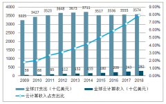 2018-2019年一季度中國(guó)云計(jì)算行業(yè)支出情況、市場(chǎng)規(guī)模、市場(chǎng)融資情況及營(yíng)收情況分析[圖]